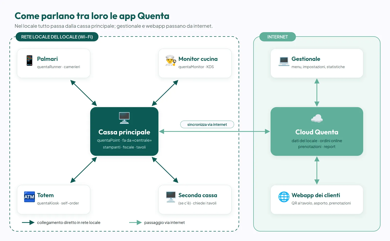 Schema delle app del locale